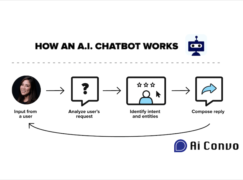 Understanding Chatbots: How They Work and the Role of AI