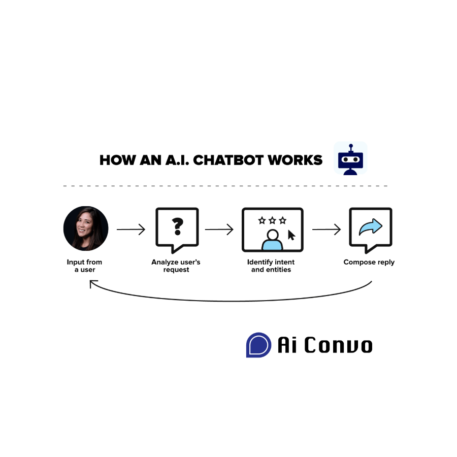Understanding Chatbots: How They Work and the Role of AI.